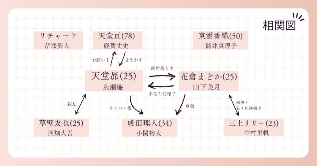 御曹司に恋はムズすぎる　相関図